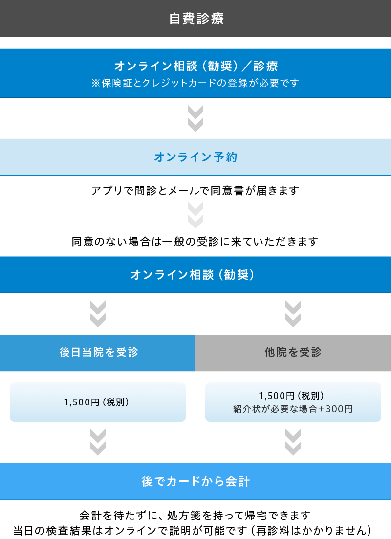 自費診療