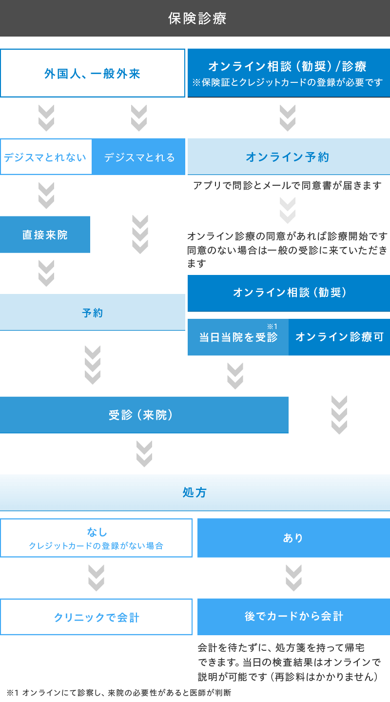 保険診療